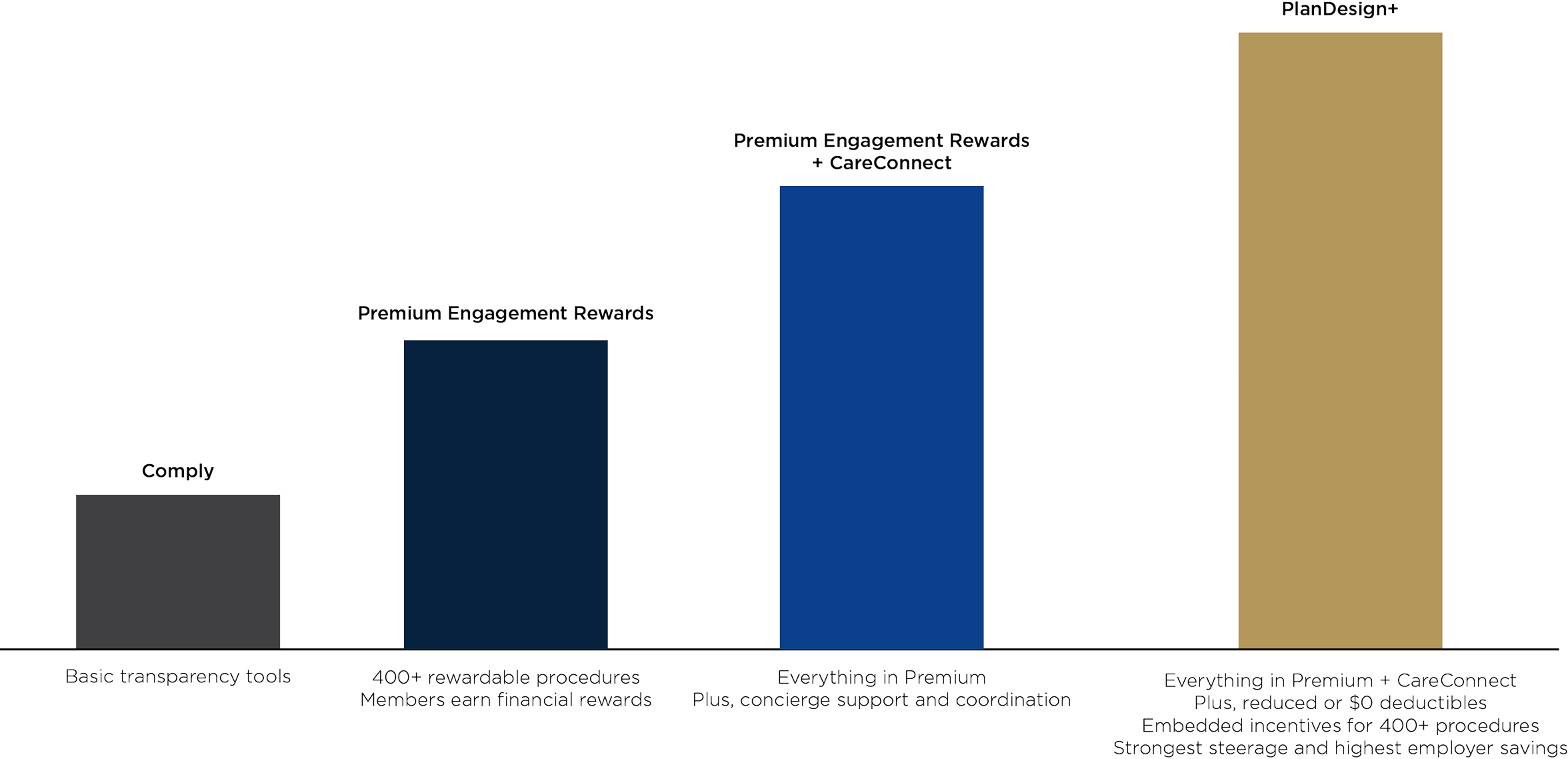 Bar chart showing positive linear growth - Comply: Basic Transparency Tools; Premium Engagement Rewards: 400+ rewardable procedures Members earn financial rewards; Premium Engagement Rewards + CareConnect: Everything in Premium Plus, concierge support and coordination; PlanDeisgn+: Everying in Premium + CareConnect Plus, reduced or $0 deductibles Embedded incentives for 400+ procedures Strongest steerage and highest employer savings.